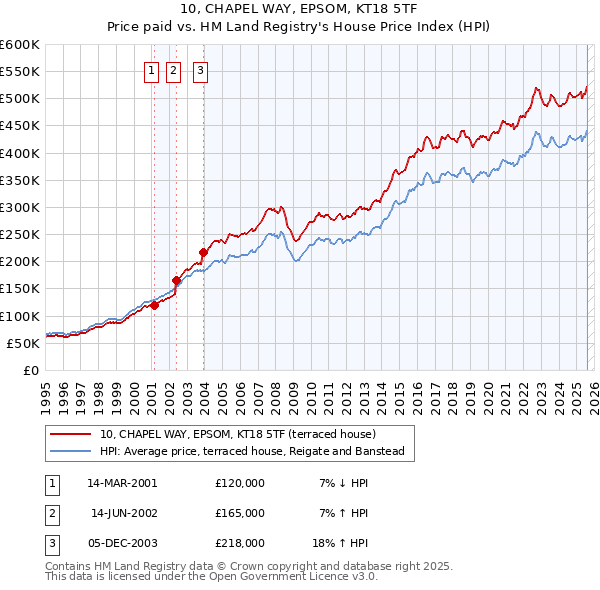 10, CHAPEL WAY, EPSOM, KT18 5TF: Price paid vs HM Land Registry's House Price Index