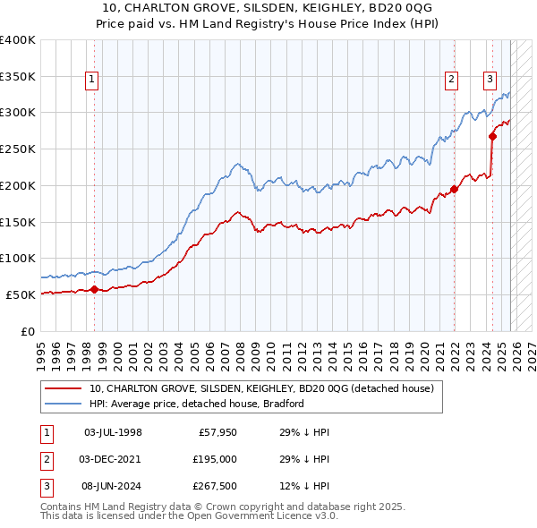 10, CHARLTON GROVE, SILSDEN, KEIGHLEY, BD20 0QG: Price paid vs HM Land Registry's House Price Index