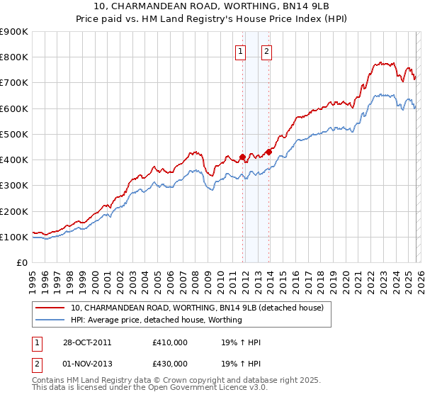 10, CHARMANDEAN ROAD, WORTHING, BN14 9LB: Price paid vs HM Land Registry's House Price Index
