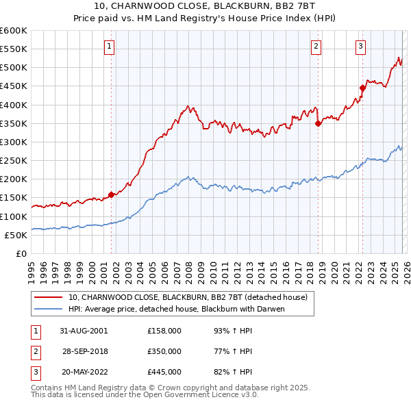 10, CHARNWOOD CLOSE, BLACKBURN, BB2 7BT: Price paid vs HM Land Registry's House Price Index