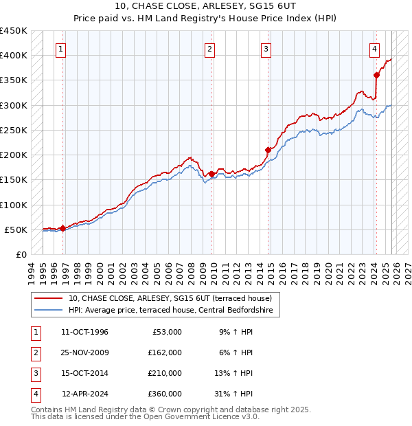 10, CHASE CLOSE, ARLESEY, SG15 6UT: Price paid vs HM Land Registry's House Price Index