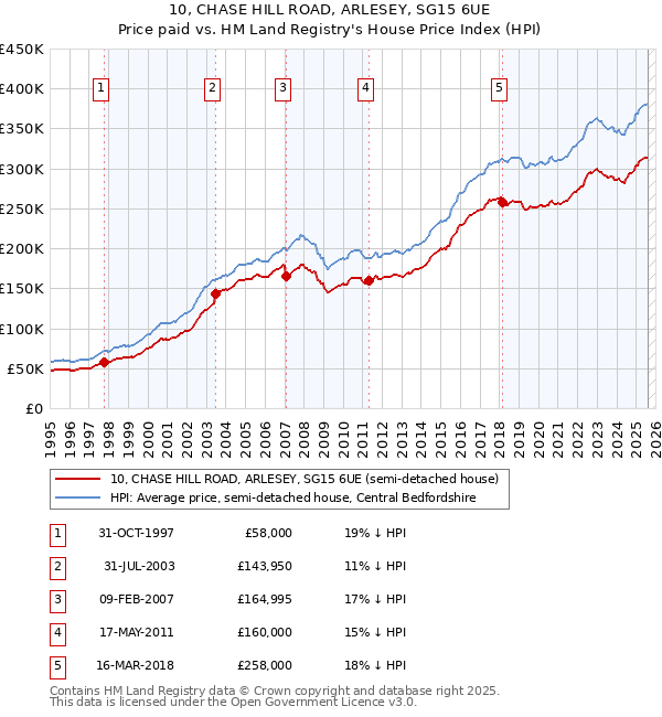 10, CHASE HILL ROAD, ARLESEY, SG15 6UE: Price paid vs HM Land Registry's House Price Index
