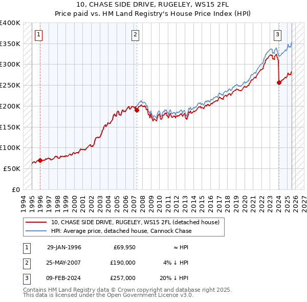 10, CHASE SIDE DRIVE, RUGELEY, WS15 2FL: Price paid vs HM Land Registry's House Price Index