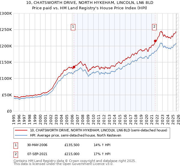 10, CHATSWORTH DRIVE, NORTH HYKEHAM, LINCOLN, LN6 8LD: Price paid vs HM Land Registry's House Price Index