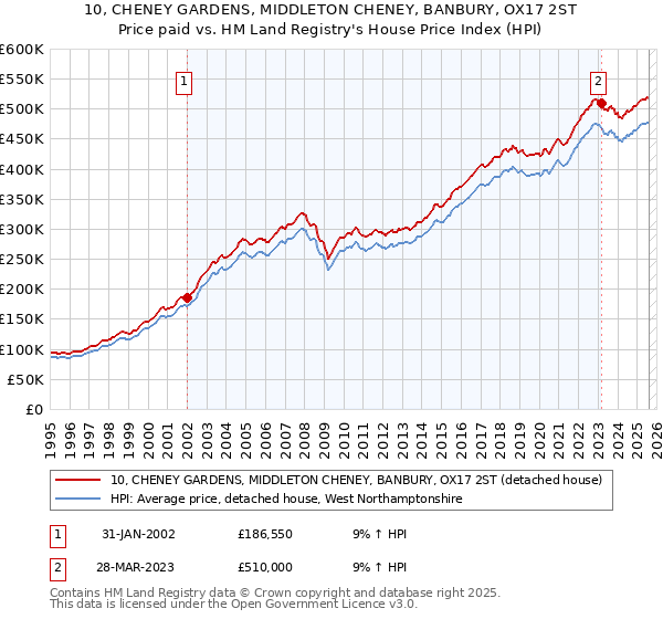 10, CHENEY GARDENS, MIDDLETON CHENEY, BANBURY, OX17 2ST: Price paid vs HM Land Registry's House Price Index