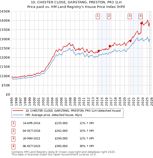 10, CHESTER CLOSE, GARSTANG, PRESTON, PR3 1LH: Price paid vs HM Land Registry's House Price Index