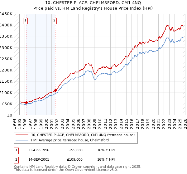 10, CHESTER PLACE, CHELMSFORD, CM1 4NQ: Price paid vs HM Land Registry's House Price Index