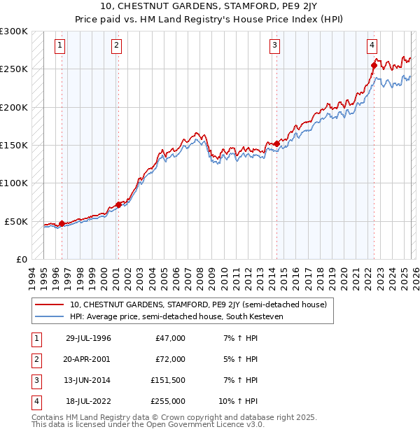 10, CHESTNUT GARDENS, STAMFORD, PE9 2JY: Price paid vs HM Land Registry's House Price Index