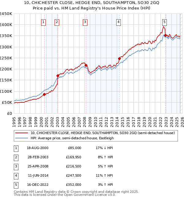 10, CHICHESTER CLOSE, HEDGE END, SOUTHAMPTON, SO30 2GQ: Price paid vs HM Land Registry's House Price Index