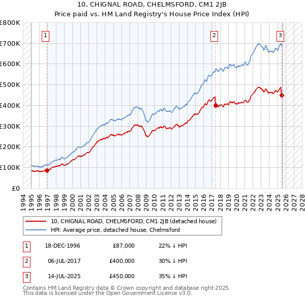 10, CHIGNAL ROAD, CHELMSFORD, CM1 2JB: Price paid vs HM Land Registry's House Price Index