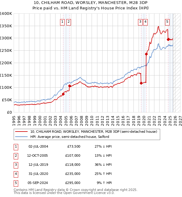 10, CHILHAM ROAD, WORSLEY, MANCHESTER, M28 3DP: Price paid vs HM Land Registry's House Price Index