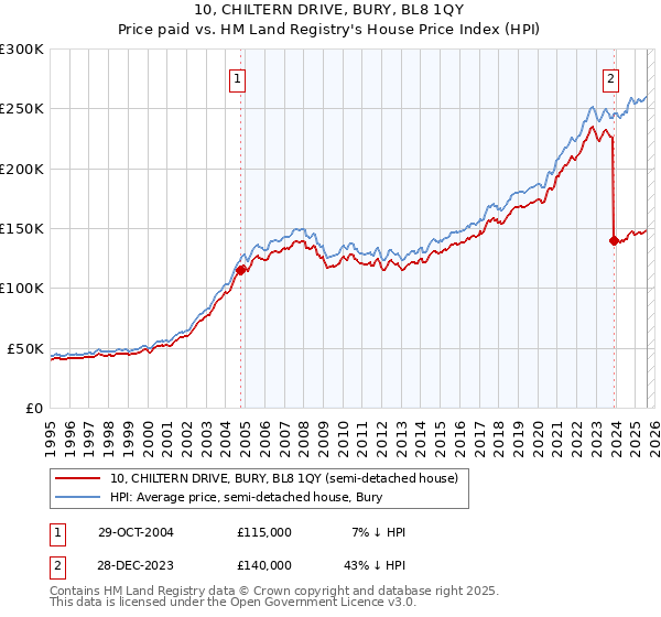 10, CHILTERN DRIVE, BURY, BL8 1QY: Price paid vs HM Land Registry's House Price Index