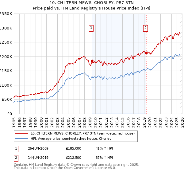 10, CHILTERN MEWS, CHORLEY, PR7 3TN: Price paid vs HM Land Registry's House Price Index