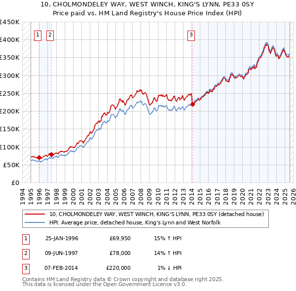 10, CHOLMONDELEY WAY, WEST WINCH, KING'S LYNN, PE33 0SY: Price paid vs HM Land Registry's House Price Index