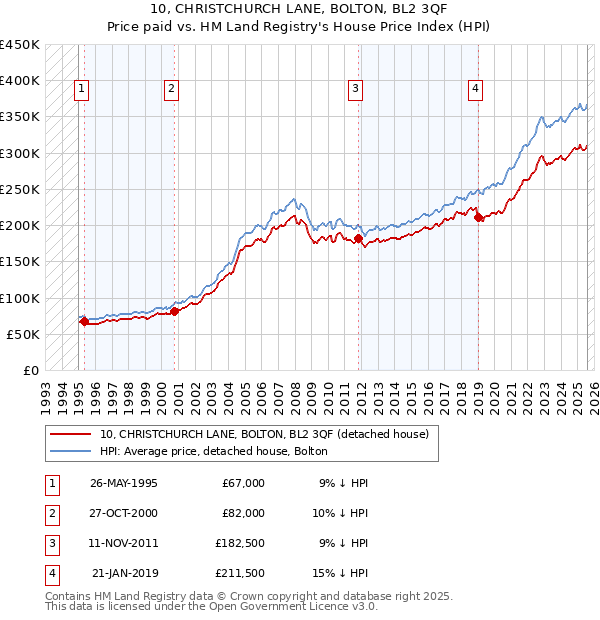 10, CHRISTCHURCH LANE, BOLTON, BL2 3QF: Price paid vs HM Land Registry's House Price Index