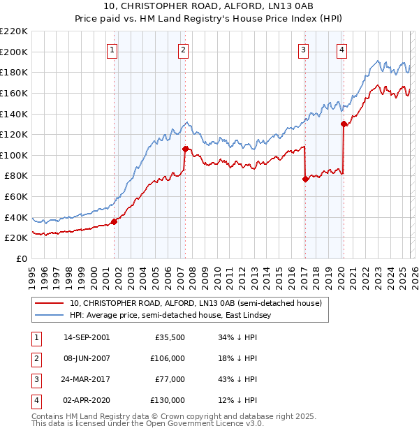 10, CHRISTOPHER ROAD, ALFORD, LN13 0AB: Price paid vs HM Land Registry's House Price Index