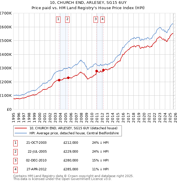 10, CHURCH END, ARLESEY, SG15 6UY: Price paid vs HM Land Registry's House Price Index