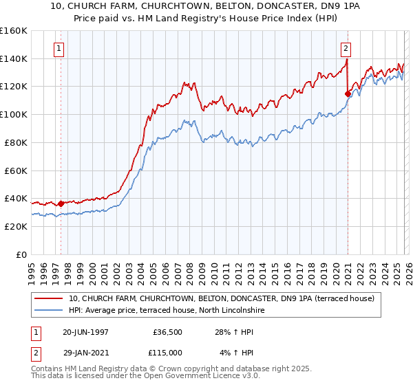10, CHURCH FARM, CHURCHTOWN, BELTON, DONCASTER, DN9 1PA: Price paid vs HM Land Registry's House Price Index
