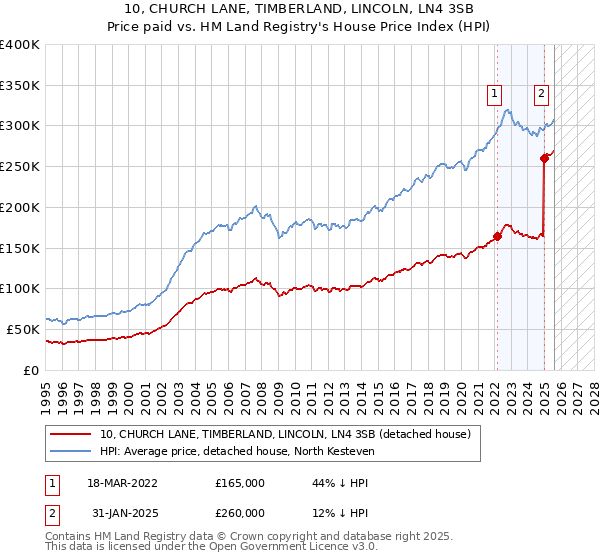 10, CHURCH LANE, TIMBERLAND, LINCOLN, LN4 3SB: Price paid vs HM Land Registry's House Price Index