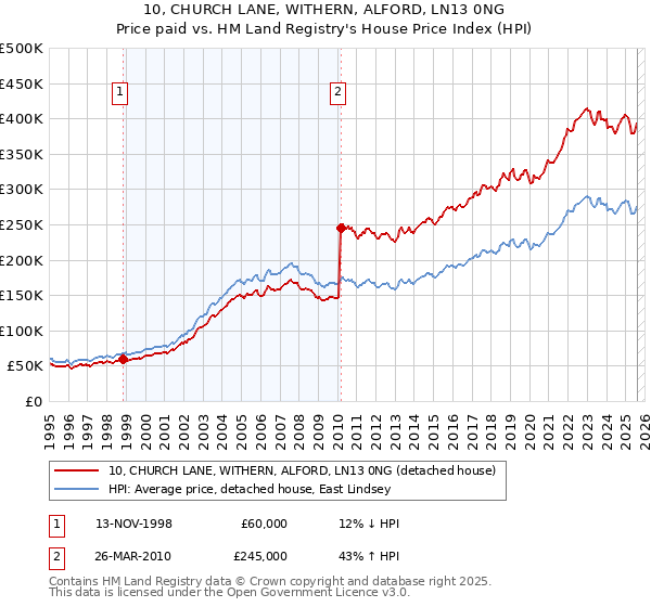 10, CHURCH LANE, WITHERN, ALFORD, LN13 0NG: Price paid vs HM Land Registry's House Price Index