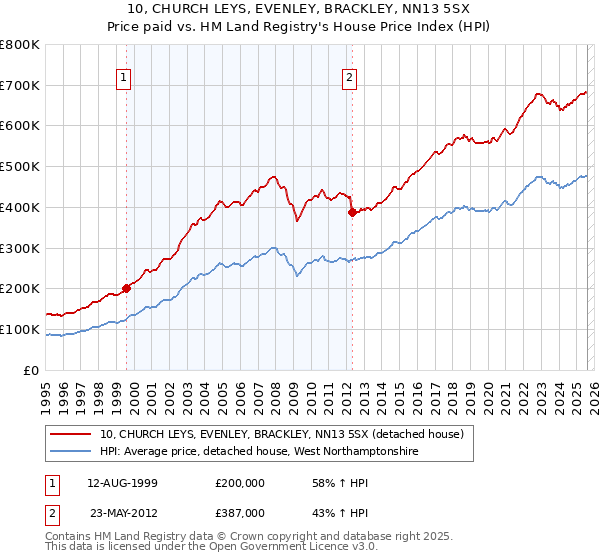 10, CHURCH LEYS, EVENLEY, BRACKLEY, NN13 5SX: Price paid vs HM Land Registry's House Price Index