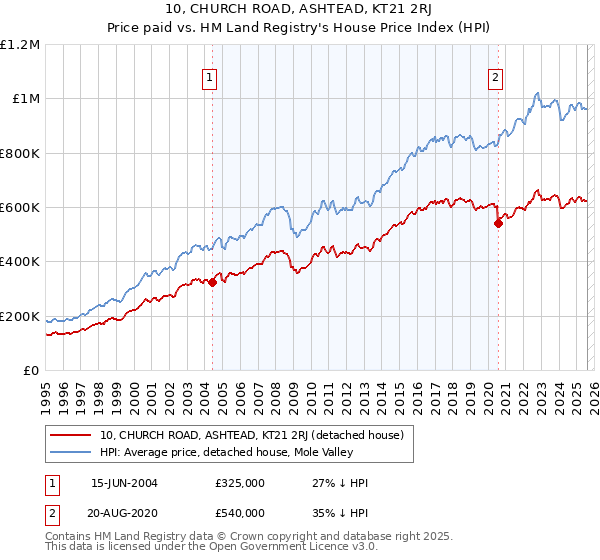 10, CHURCH ROAD, ASHTEAD, KT21 2RJ: Price paid vs HM Land Registry's House Price Index