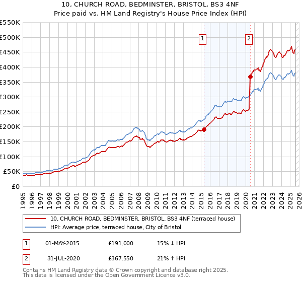 10, CHURCH ROAD, BEDMINSTER, BRISTOL, BS3 4NF: Price paid vs HM Land Registry's House Price Index