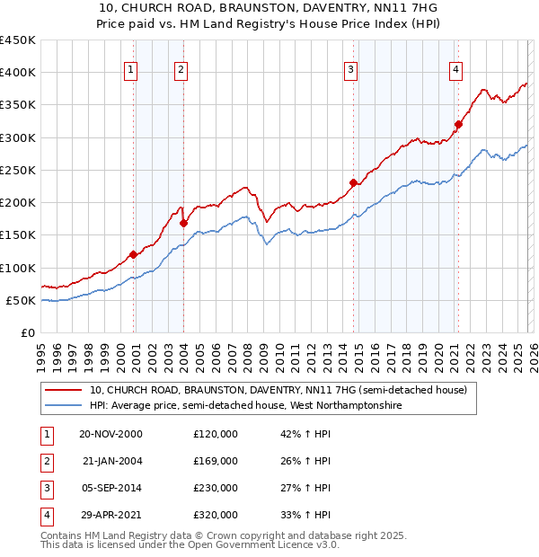 10, CHURCH ROAD, BRAUNSTON, DAVENTRY, NN11 7HG: Price paid vs HM Land Registry's House Price Index