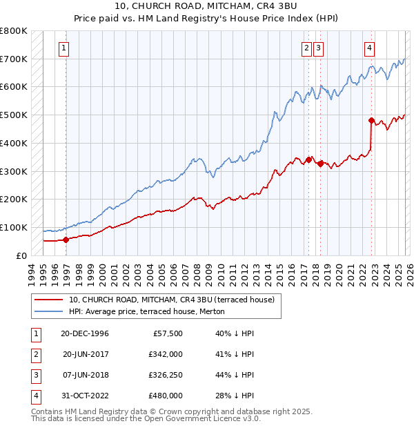 10, CHURCH ROAD, MITCHAM, CR4 3BU: Price paid vs HM Land Registry's House Price Index
