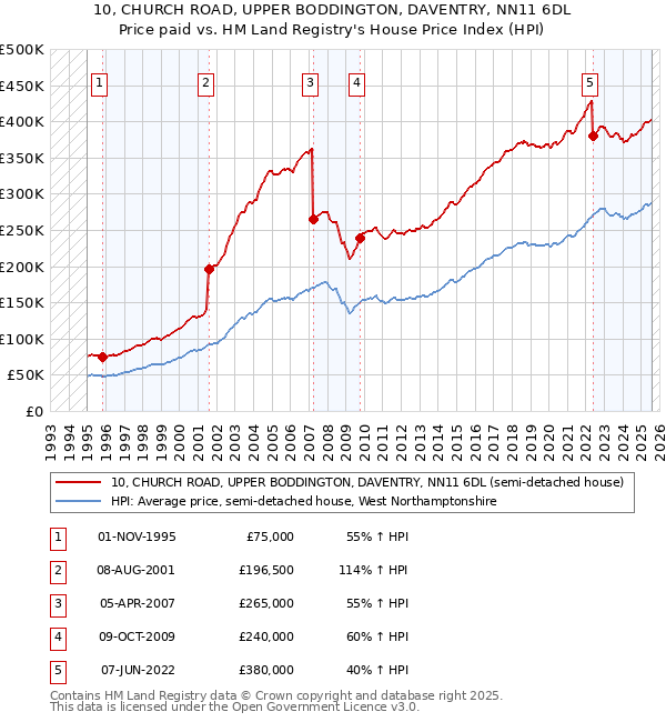 10, CHURCH ROAD, UPPER BODDINGTON, DAVENTRY, NN11 6DL: Price paid vs HM Land Registry's House Price Index
