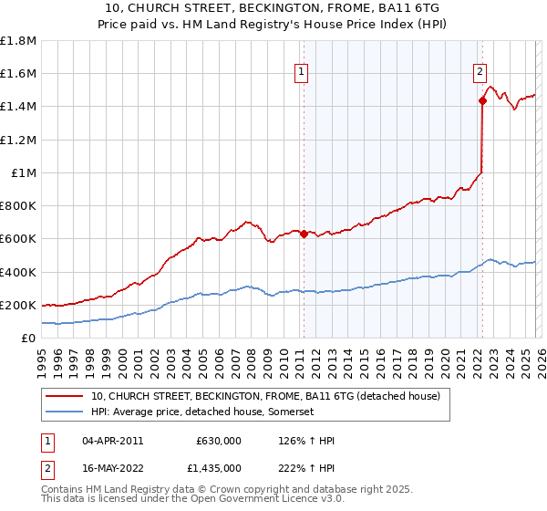 10, CHURCH STREET, BECKINGTON, FROME, BA11 6TG: Price paid vs HM Land Registry's House Price Index