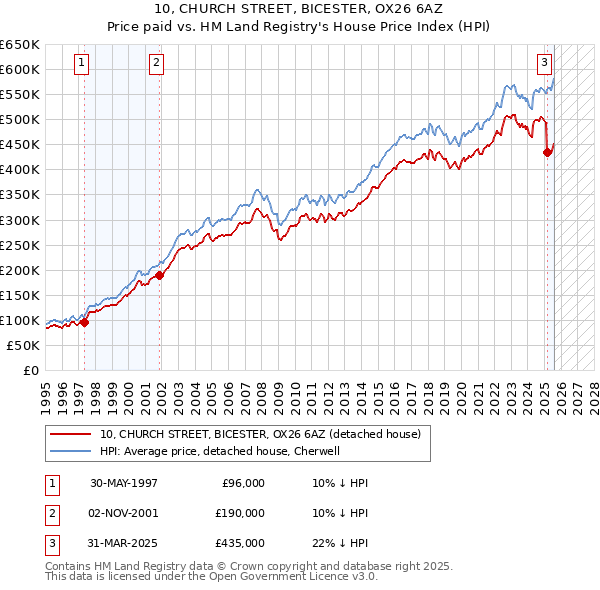 10, CHURCH STREET, BICESTER, OX26 6AZ: Price paid vs HM Land Registry's House Price Index
