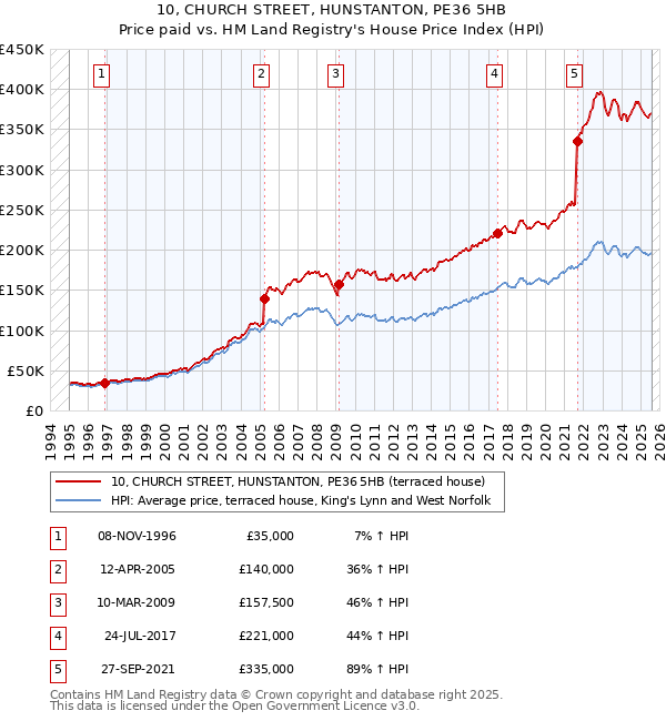 10, CHURCH STREET, HUNSTANTON, PE36 5HB: Price paid vs HM Land Registry's House Price Index