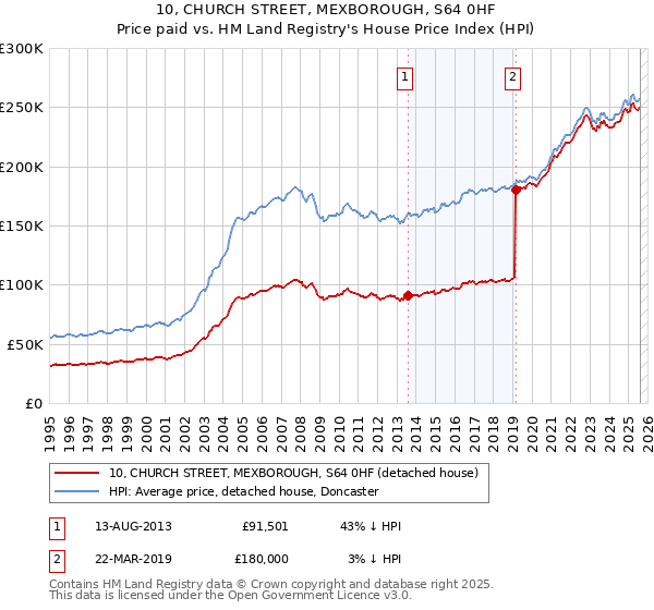 10, CHURCH STREET, MEXBOROUGH, S64 0HF: Price paid vs HM Land Registry's House Price Index