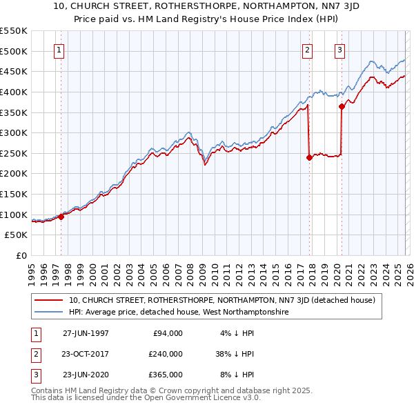 10, CHURCH STREET, ROTHERSTHORPE, NORTHAMPTON, NN7 3JD: Price paid vs HM Land Registry's House Price Index