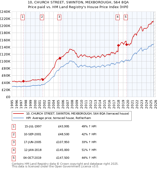 10, CHURCH STREET, SWINTON, MEXBOROUGH, S64 8QA: Price paid vs HM Land Registry's House Price Index