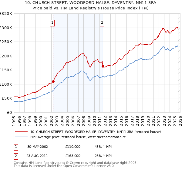 10, CHURCH STREET, WOODFORD HALSE, DAVENTRY, NN11 3RA: Price paid vs HM Land Registry's House Price Index