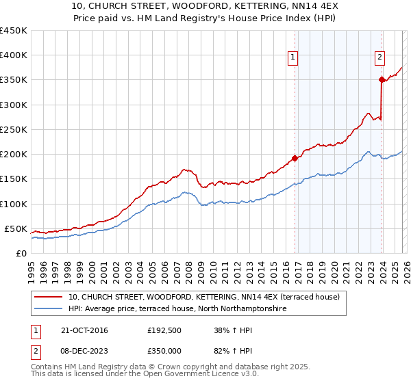 10, CHURCH STREET, WOODFORD, KETTERING, NN14 4EX: Price paid vs HM Land Registry's House Price Index