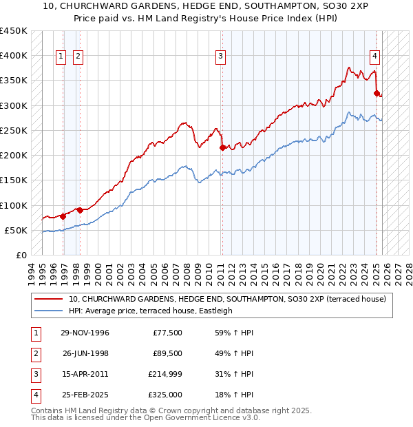 10, CHURCHWARD GARDENS, HEDGE END, SOUTHAMPTON, SO30 2XP: Price paid vs HM Land Registry's House Price Index