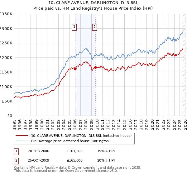 10, CLARE AVENUE, DARLINGTON, DL3 8SL: Price paid vs HM Land Registry's House Price Index