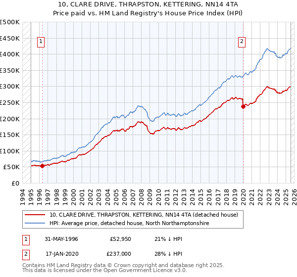 10, CLARE DRIVE, THRAPSTON, KETTERING, NN14 4TA: Price paid vs HM Land Registry's House Price Index