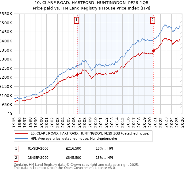 10, CLARE ROAD, HARTFORD, HUNTINGDON, PE29 1QB: Price paid vs HM Land Registry's House Price Index