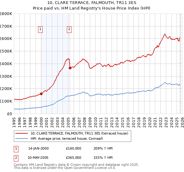 10, CLARE TERRACE, FALMOUTH, TR11 3ES: Price paid vs HM Land Registry's House Price Index