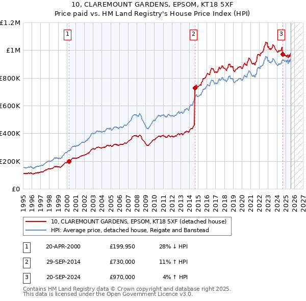 10, CLAREMOUNT GARDENS, EPSOM, KT18 5XF: Price paid vs HM Land Registry's House Price Index