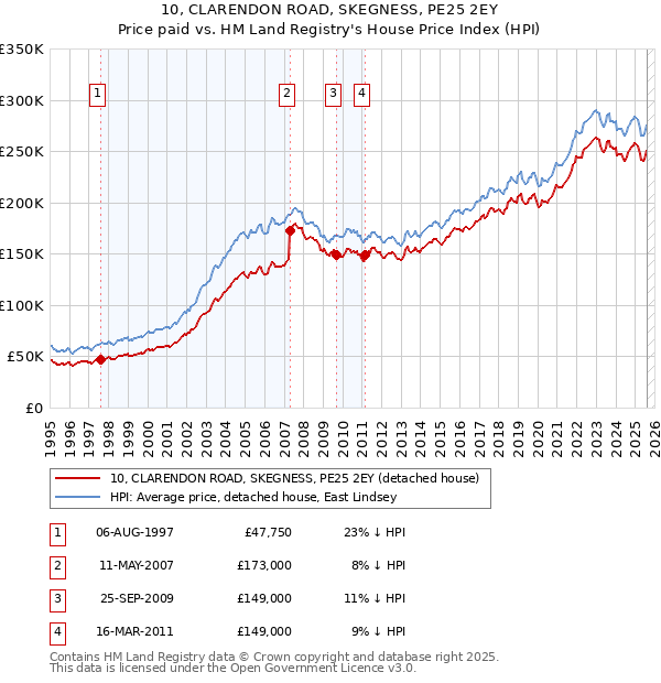 10, CLARENDON ROAD, SKEGNESS, PE25 2EY: Price paid vs HM Land Registry's House Price Index