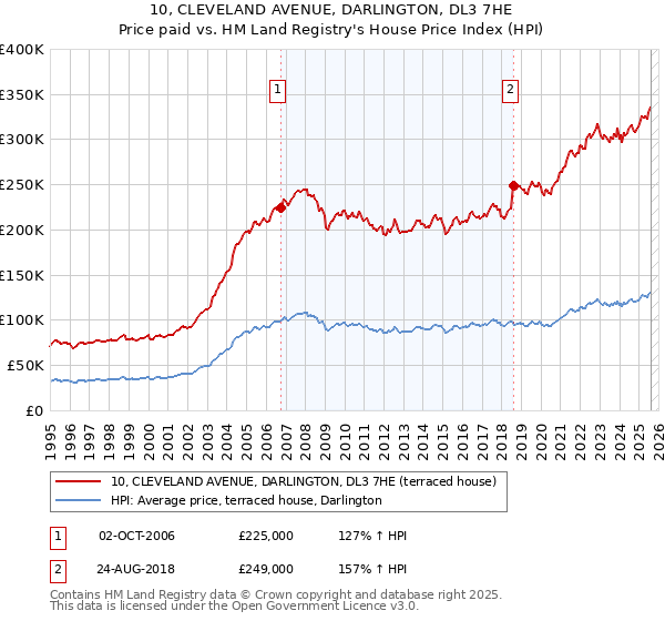 10, CLEVELAND AVENUE, DARLINGTON, DL3 7HE: Price paid vs HM Land Registry's House Price Index