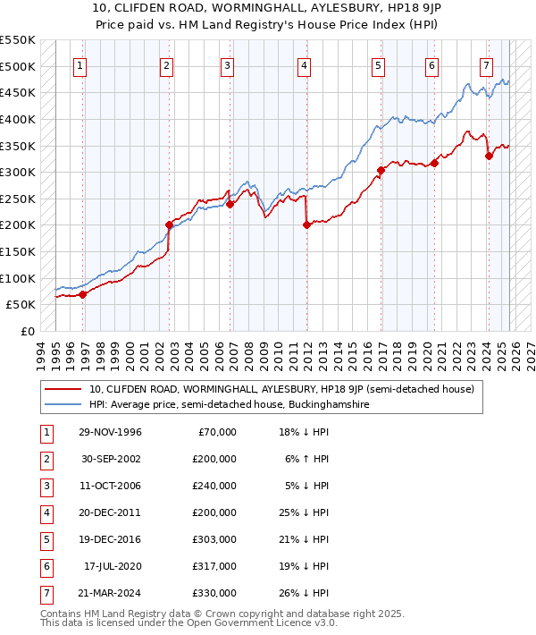 10, CLIFDEN ROAD, WORMINGHALL, AYLESBURY, HP18 9JP: Price paid vs HM Land Registry's House Price Index