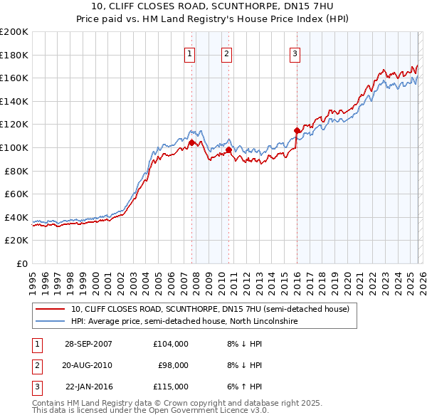 10, CLIFF CLOSES ROAD, SCUNTHORPE, DN15 7HU: Price paid vs HM Land Registry's House Price Index