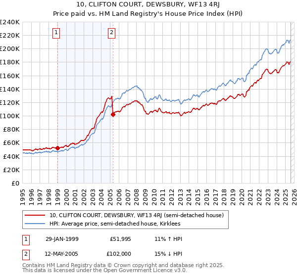 10, CLIFTON COURT, DEWSBURY, WF13 4RJ: Price paid vs HM Land Registry's House Price Index