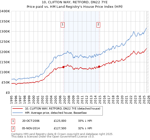10, CLIFTON WAY, RETFORD, DN22 7YE: Price paid vs HM Land Registry's House Price Index